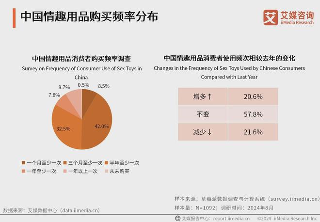 行业消费者洞察分析：消费者价值观念开放不朽情缘mg网址2024年中国情趣用品