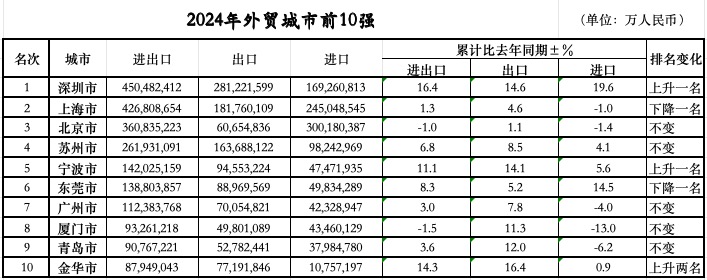 定：三城跃升七城规模过万亿不朽情缘外贸前10城位次落(图1)